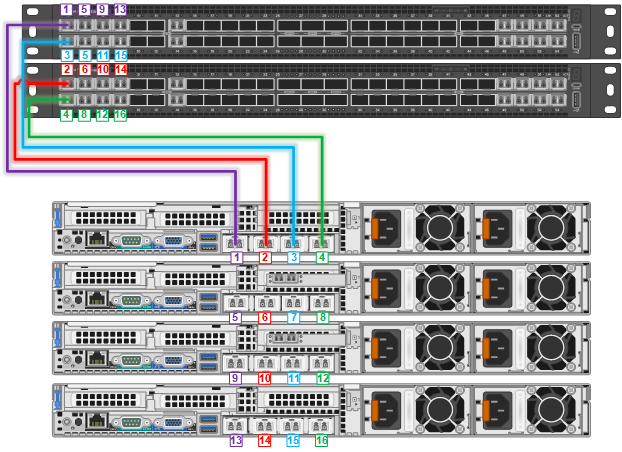 This graphic illustrates a VxRail E560 node cabling diagram.